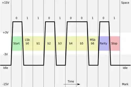 low-aktiv (negative Logik) in RS232-Signalisierung