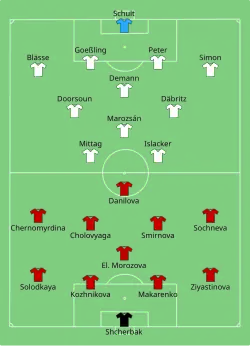 Aufstellung Russland gegen Deutschland