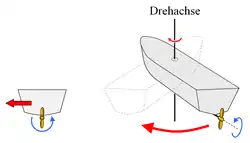 Wirkung des Radeffektes bei einem rechtsgängigen oder einem linksgängigen Festpropeller bei Fahrt achteraus