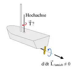 Radeffekt durch Änderung des Drehimpulses des Antriebssystems?