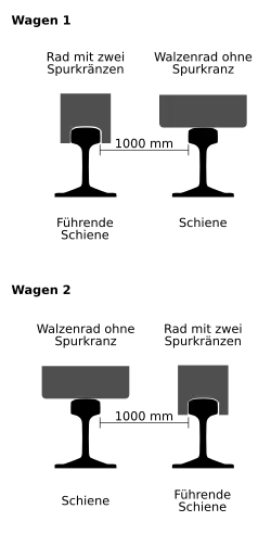 Heute übliche Ausführung der Abt’schen Weiche und der Spurkränze der Wagen. Die Zugseile befinden sich häufig weiter in der Mitte und passieren die Innenschienen durch eigens dafür in diesen gelassene Lücken.