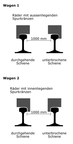 Erstmalige Ausführung der Abt’schen Weiche bei der Giessbachbahn, die von der heutigen Ausführung abwich; die Bahn wurde 1890 auf das heutige System umgebaut.