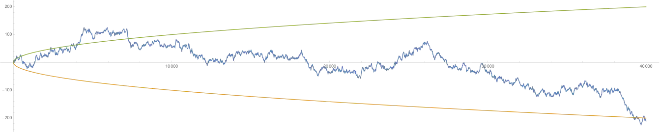 Eine mögliche Entwicklung des Kontostands '"`UNIQ--postMath-000000AC-QINU`"' im Laufe eines Spiels mit 40 000 Münzwürfen entspricht mathematisch einer Irrfahrt. Zur Größenorientierung sind die Funktionen '"`UNIQ--postMath-000000AD-QINU`"' in grün bzw. orange mit eingetragen. Kurz vor Ende des Spiels beobachtet man eine „Pechsträhne“. Extreme Ereignisse, wie ein steiler Anstieg bis 40 000 (nur „Kopf“), sind zwar nicht unmöglich, aber sehr unwahrscheinlich und entsprechen nicht einem „typischen Verlauf“ des besagten Spiels.