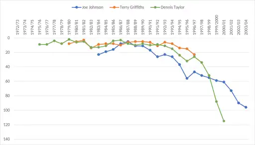 Vergleich der Ranglistenpositionen von Joe Johnson (1979–2004), Terry Griffiths (1978–1997) und Dennis Taylor (1972–2000)