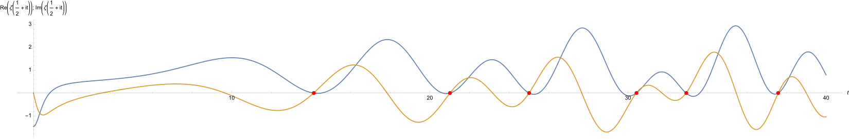 Schaubild der Funktionen '"`UNIQ--postMath-00000205-QINU`"' (in blau) und '"`UNIQ--postMath-00000206-QINU`"' (in orange) im Intervall '"`UNIQ--postMath-00000207-QINU`"'. Eine komplexe Zahl ist genau dann Null, wenn Real- und Imaginärteil Null sind. Eingezeichnet sind die ersten 6 Nullstellen der Funktion '"`UNIQ--postMath-00000208-QINU`"', hier erkennbar als Riemanns „reelle Wurzeln“.
