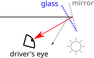 Tag-Stellung des Spiegels