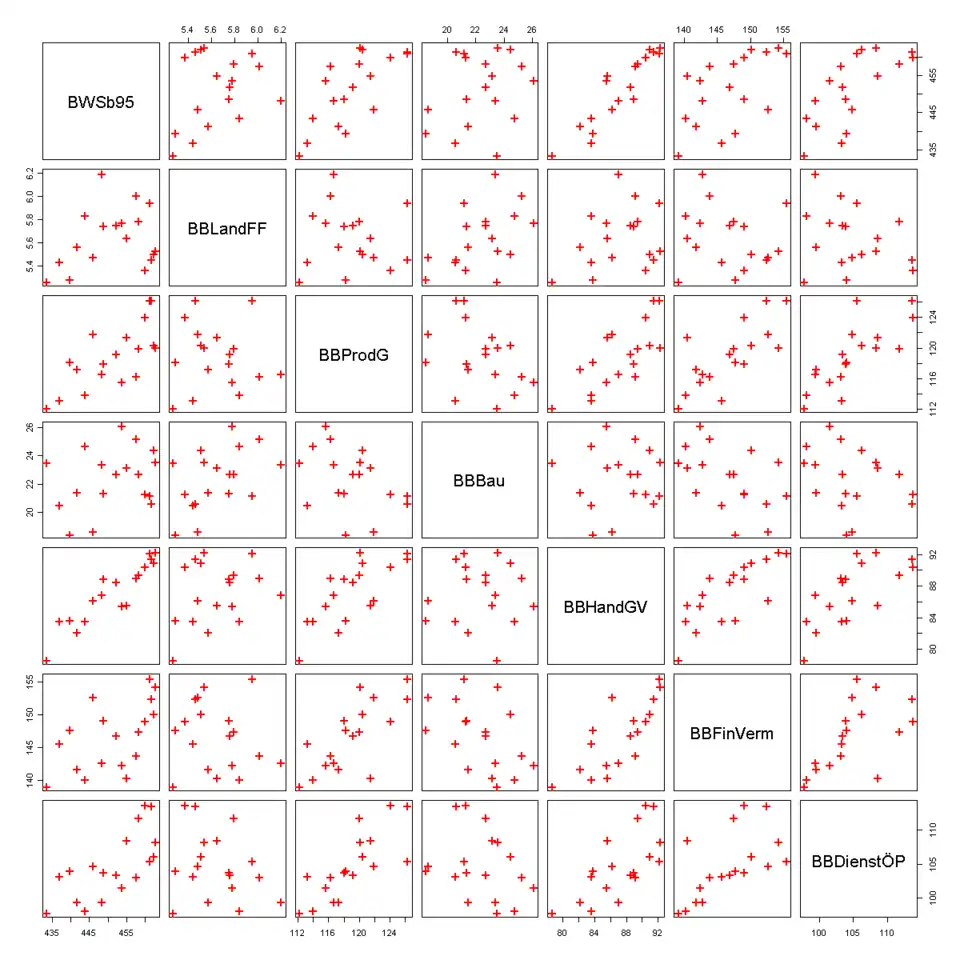 Streudiagramm der Regressionsvariablen