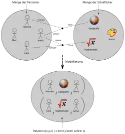 Die dreistellige Relation „Person x lernt das Fach y beim Lehrer z“ wird über eine Menge von 3-Tupeln realisiert.