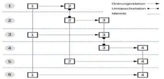 Logische Relationen im Viererkontext