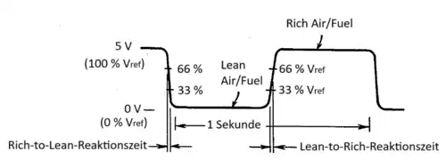 Lamdasensorpotential im Fahrbetrieb