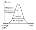Verteilung der Datendichte; Unterscheidung der Abwei­chungen vom richtigen Wert
