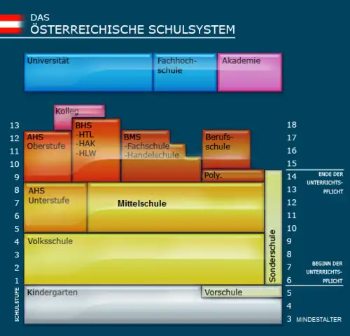 Das Bildungssystem in Österreich