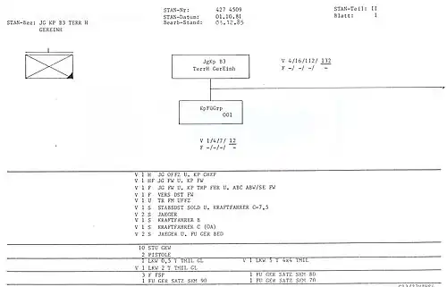 STAN der Jägerkompanie B3, Kompanieführungsgruppe