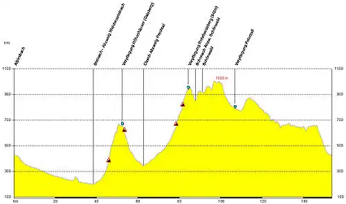 Höhenprofil der 155&nbsp;km Strecke