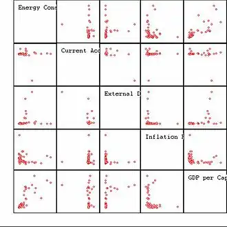 Streudiagramm-Matrix eines Datensatzes mit fünf Variablen