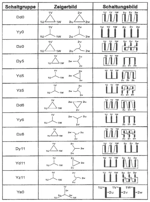 Verschiedene Schaltgruppen und deren Schaltungen
