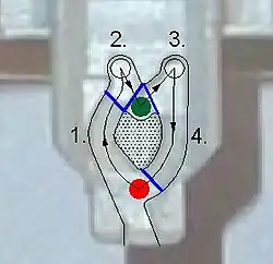 Schaltherz, vergrößert und nachgezeichnet; Schaltschritte 1 bis 4; rot = AUS, grün = EIN