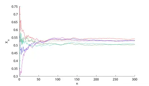 Schaubild mit 5 verschiedenen Pfaden und 300 Iterationen. Die gestrichelte Linie bezeichnet dabei den Grenzwert '"`UNIQ--postMath-0000001F-QINU`"'.