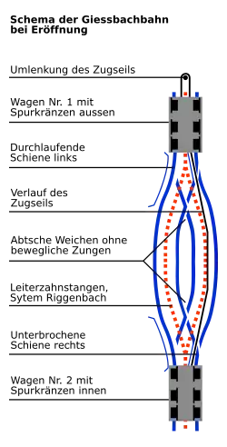 Erstmalige Ausführung der Abt’schen Weiche bei der Giessbachbahn, die von der heutigen Ausführung abwich; die Bahn wurde 1890 auf das heutige System umgebaut.