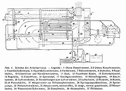 Arbeitsprinzips der Hochdrucklokomotive