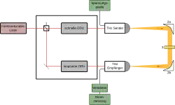 Der Femtosekunden Laserpuls wird über den Strahlenteiler (1) an den Sender und Empfänger geleitet. Vor den Sender ist die Schnelle ODU geschaltet, zum Abtasten des THz Signals. Der vom Sender ausgehnende THz Puls wird durch einen Parabolspiegel (2a) parallelisiert und auf die Probe (3) geleitet. Nach Interaktion mit der Probe wird der Puls durch einen weiteren Parabolspiegel (2b) auf den Empfänger fokusiert.