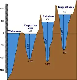 Vergleich der Höhen und Tiefen