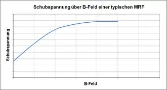 Schubspannung über B-Feld einer typischen magnetorheologischen Flüssigkeit