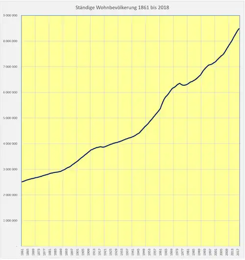 Ständige Wohnbevölkerung 1861 bis 2018 nach Angaben des BfS