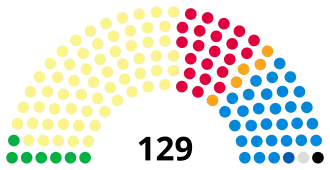 Zusammensetzung des Schottischen Parlaments