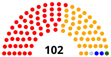 Ergebnis der Parlamentswahl 2014