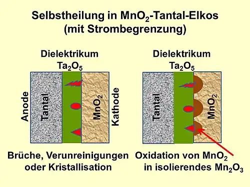 Bei MnO2-Ta-Elkos mit Strombegrenzung wird bei einem punktuellen Durchschlag der leitfähige Elektrolyt MnO2 thermisch in das isolierende Mn2O3 umgewandelt und die Fehlstelle wird abgeschaltet.