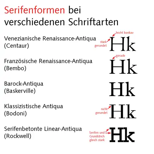 Serifenformen bei Antiqua-Varianten