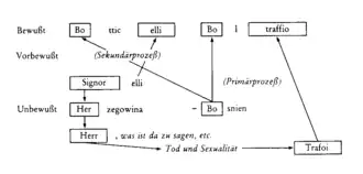 Die von Mario Erdheim aufgezeigten Mechanismen des Primär- und Sekundärprozesses
