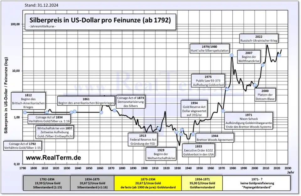 Silberpreis ab 1792 (in US-Dollar)