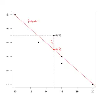 Datensatz und Regressionsgerade inklusive Residuum.
