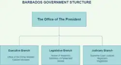 Simplification of govt structure of Barbados(Republic)