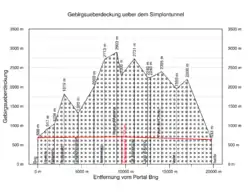 Gebirgsüberdeckung über dem Simplontunnel