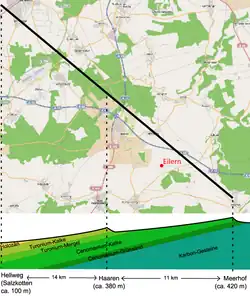 Geologischer Schnitt durch das Sintfeld; Lage Eilerns markiert