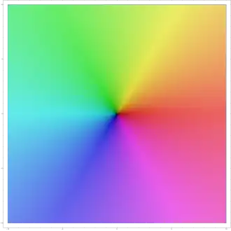 Der Farbschlüssel, gezeigt durch das Schaubild der Selbstabbildung '"`UNIQ--postMath-00000033-QINU`"'. In etwa stehen rötliche Farben für komplexe Zahlen, die annähernd positiv reell sind.