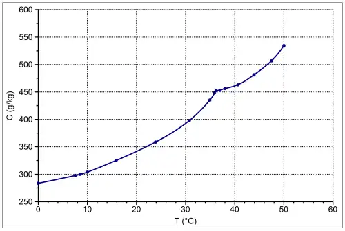 Löslichkeit von Natriumborhydrid in Wasser