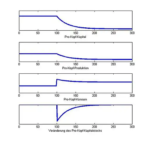 Abb. 7. Senkung der Sparquote ausgehend von einer dynamisch ineffizienten Situation. Auf der jeweiligen vertikalen Achse sind die angegebenen Größen dargestellt, die horizontale Achse gibt die Zeit an. Die Veränderung der Sparquote erfolgt in Zeitperiode '"`UNIQ--postMath-00000073-QINU`"'.
