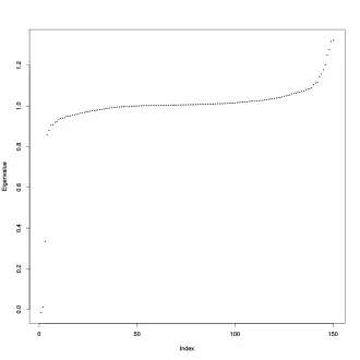Streudiagramm der Eigenwerte der Laplace-Matrix '"`UNIQ--postMath-0000004D-QINU`"' für den k-nn Graph ('"`UNIQ--postMath-0000004E-QINU`"').