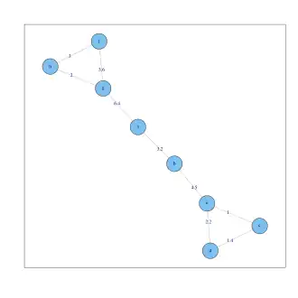 k-nn Graph ('"`UNIQ--postMath-0000001A-QINU`"') für die 8 Objekte. Jeder Knoten hat mindestens zwei Kanten.