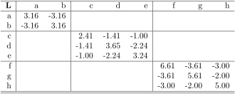 Laplace-Matrix '"`UNIQ--postMath-0000001C-QINU`"' des gemeinsamen k-nn Graphen ('"`UNIQ--postMath-0000001D-QINU`"') für die 8 Objekte.
