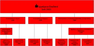 Stammbaum der Sparkasse Emsland