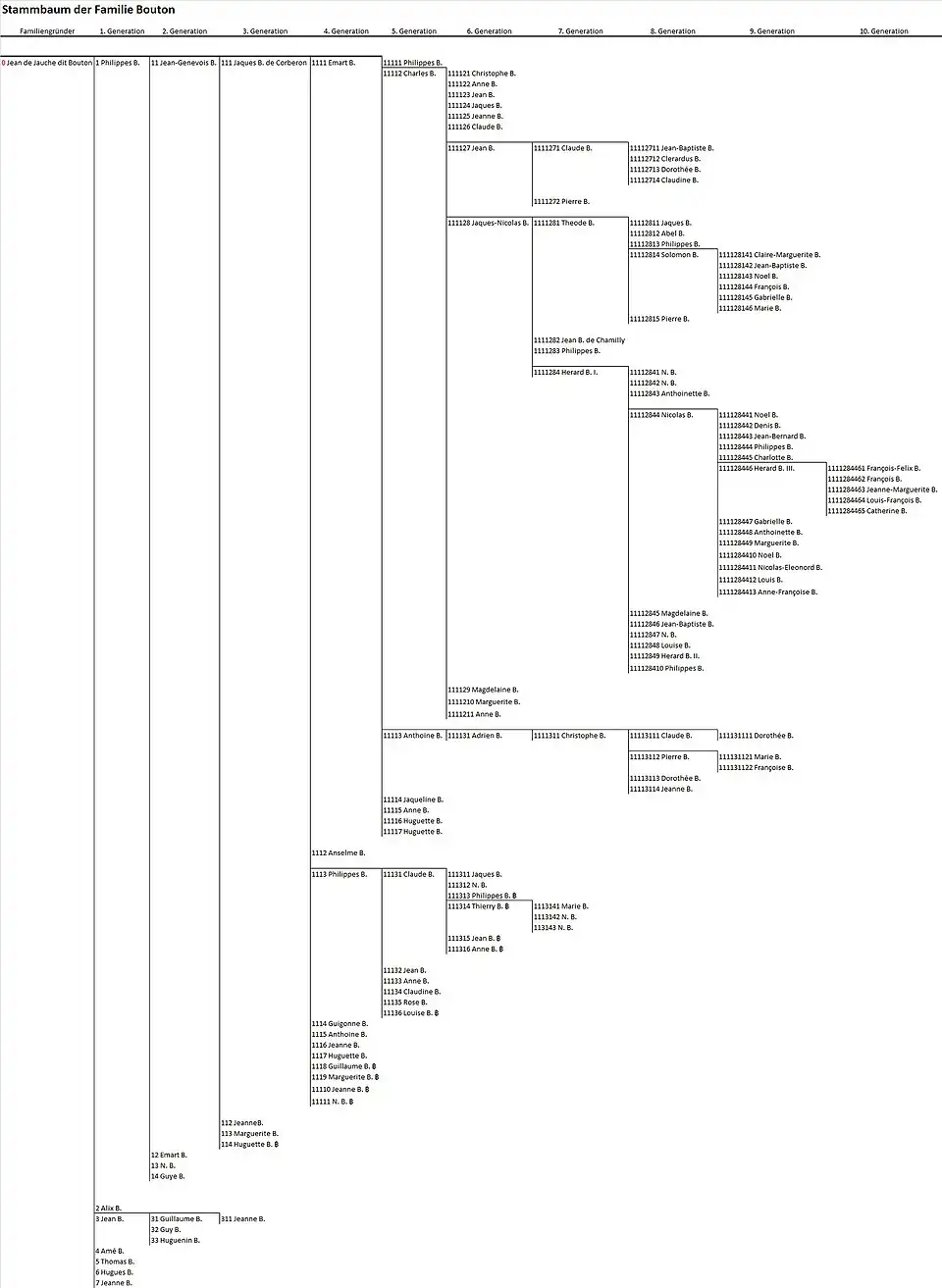 Stammbaum der Bouton