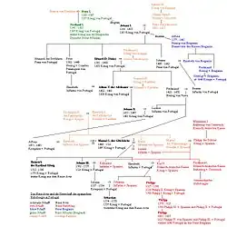 Stammtafel des Hauses Avis