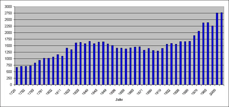 Einwohnerentwicklung