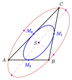Steiner-Inellipse (blau) mit Steiner-Ellipse (rot)