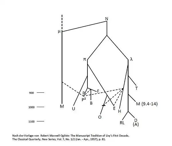Stemma der Nicomachianischen Rezension nach Ogilvie